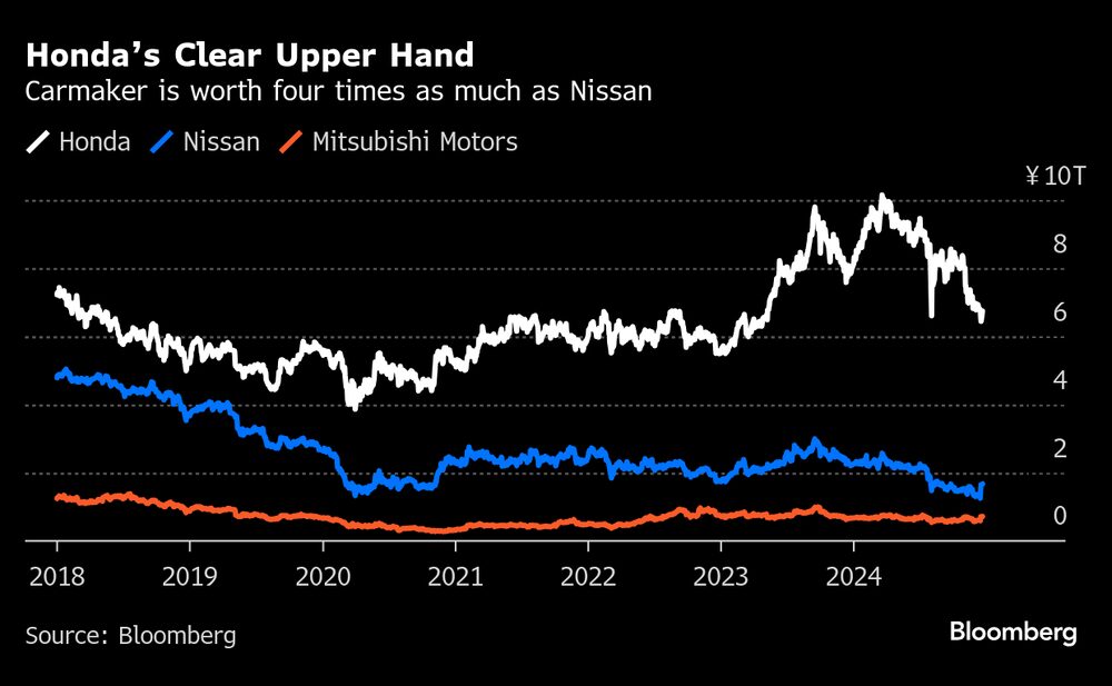 Valor de mercado da Honda é quatro vezes o da Nissan e ainda maior do que o da Mitsubishi Valor de mercado da Honda é quatro vezes o da Nissan e ainda maior do que o da Mitsubishi