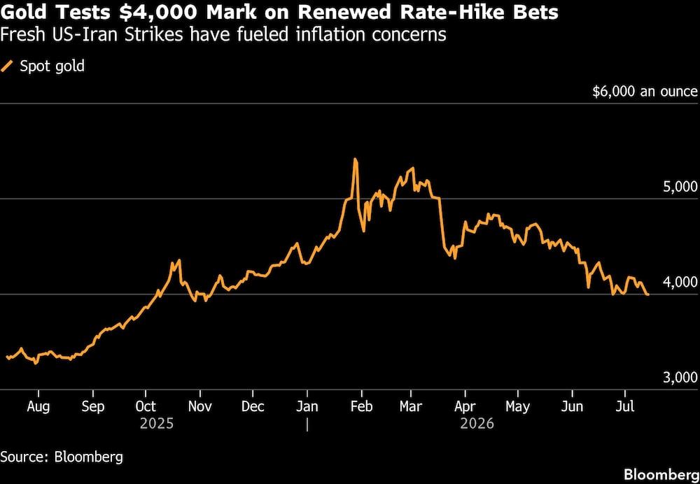 Gold Tests $4,000 Mark on Renewed Rate-Hike Bets | Fresh US-Iran Strikes have fueled inflation concerns Gold Tests $4,000 Mark on Renewed Rate-Hike Bets | Fresh US-Iran Strikes have fueled inflation concerns