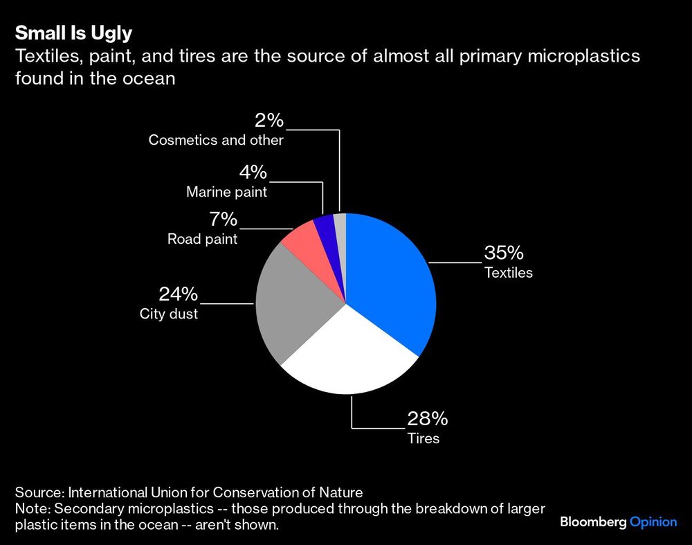 Gráfico de textiles, la pintura y los neumáticos son la fuente de casi todos los microplásticos primarios que se encuentran en el océano Gráfico de textiles, la pintura y los neumáticos son la fuente de casi todos los microplásticos primarios que se encuentran en el océano