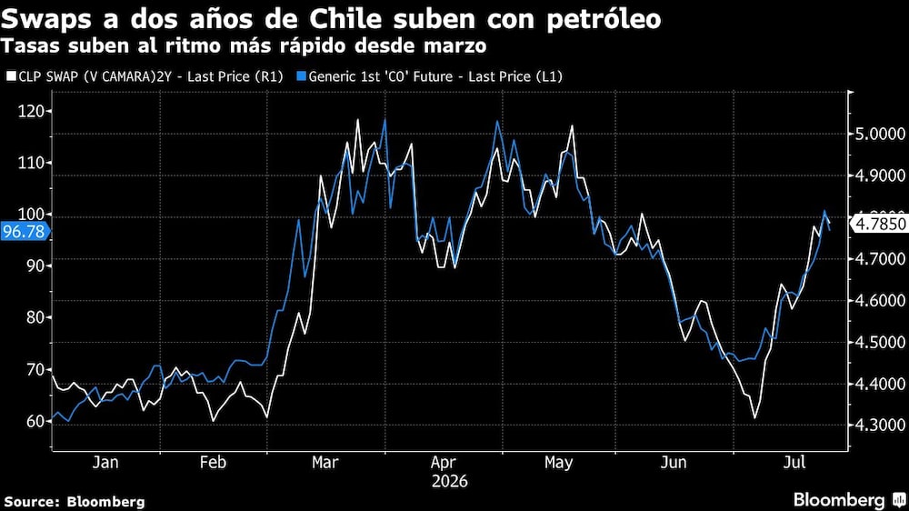 Swaps a dos años de Chile suben con petróleo | Tasas suben al ritmo más rápido desde marzo Swaps a dos años de Chile suben con petróleo | Tasas suben al ritmo más rápido desde marzo