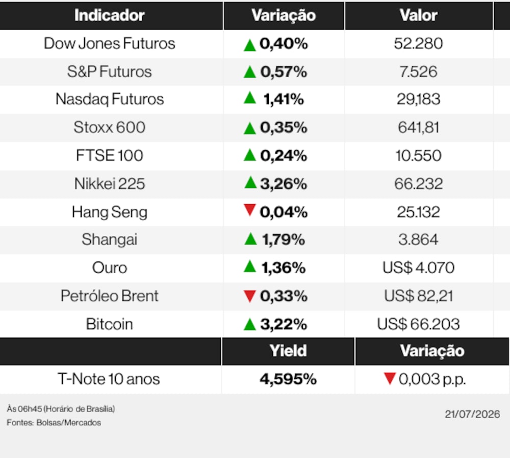 Ações globais nesta terça-feira (21) de julho de 2026 Ações globais nesta terça-feira (21) de julho de 2026