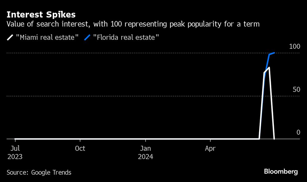 Nível de interesse, com 100% representando o pico de popularidade por um termo. Fonte: Google Trends Nível de interesse, com 100% representando o pico de popularidade por um termo. Fonte: Google Trends