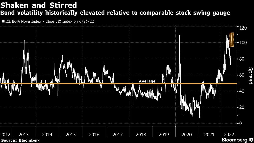 La volatilidad de los bonos es históricamente elevada en comparación con la oscilación de las acciones La volatilidad de los bonos es históricamente elevada en comparación con la oscilación de las acciones