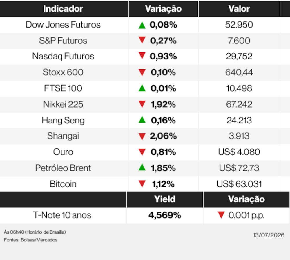 Ações globais nesta segunda-feira (13) de julho de 2026 Ações globais nesta segunda-feira (13) de julho de 2026