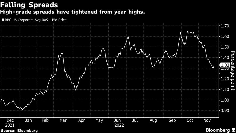 Los diferenciales de alta calidad se han reducido desde los máximos del año. Los diferenciales de alta calidad se han reducido desde los máximos del año.