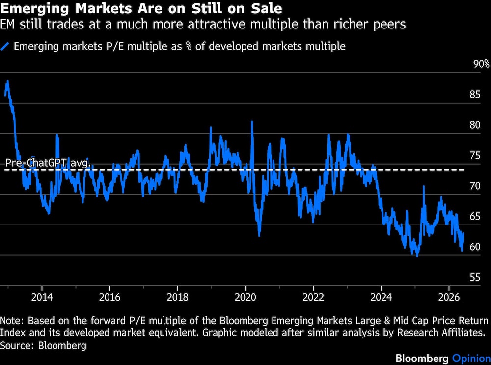 Emergentes continuam negociados a múltiplos muito mais atraentes do que seus pares mais ricos Emergentes continuam negociados a múltiplos muito mais atraentes do que seus pares mais ricos