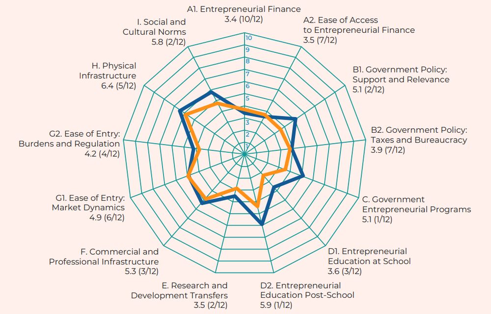 Calificación de los expertos de las condiciones marco para emprendedores, Colombia, WEF Calificación de los expertos de las condiciones marco para emprendedores, Colombia, WEF