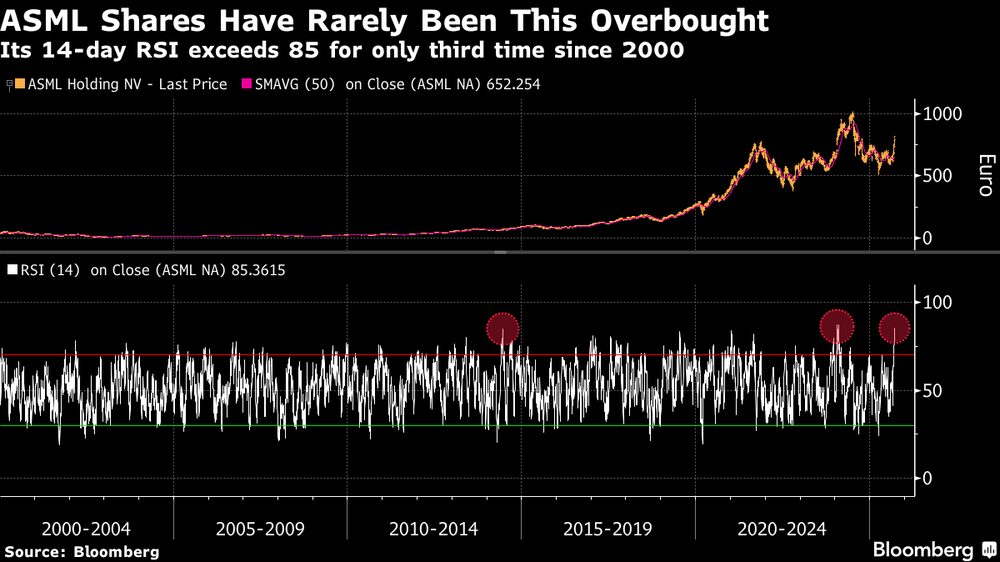 Su RSI a 14 días supera 85 por tercera vez desde 2000. Su RSI a 14 días supera 85 por tercera vez desde 2000.