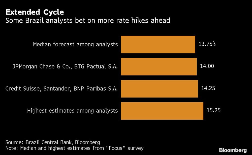 Algunos analistas apuestan a que hay tasas más altas en el horizonte Algunos analistas apuestan a que hay tasas más altas en el horizonte