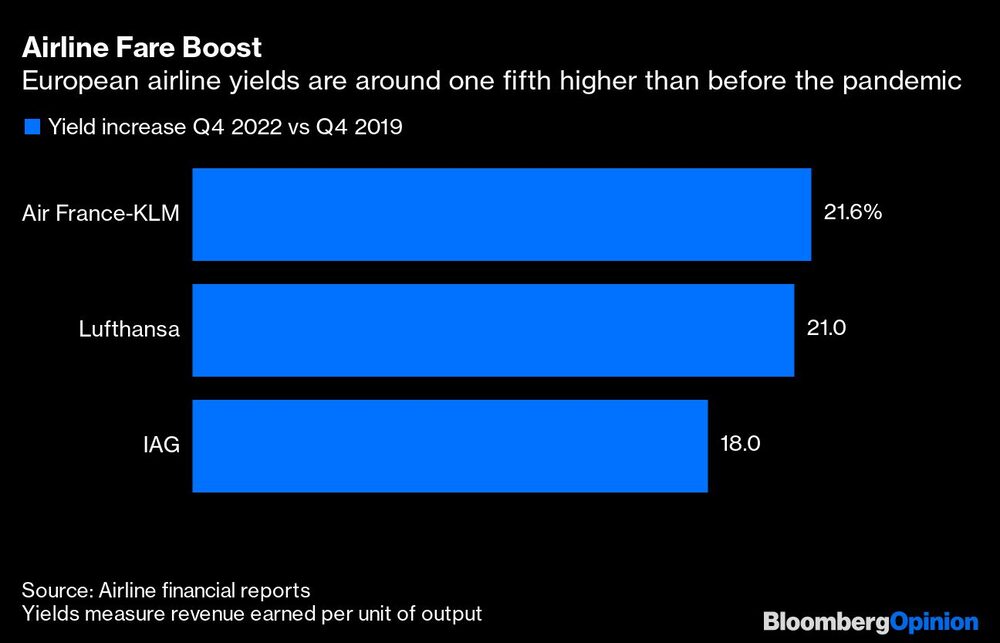 Los rendimientos de las aerolíneas europeas son un 20% más altos que antes de la pandemia Los rendimientos de las aerolíneas europeas son un 20% más altos que antes de la pandemia