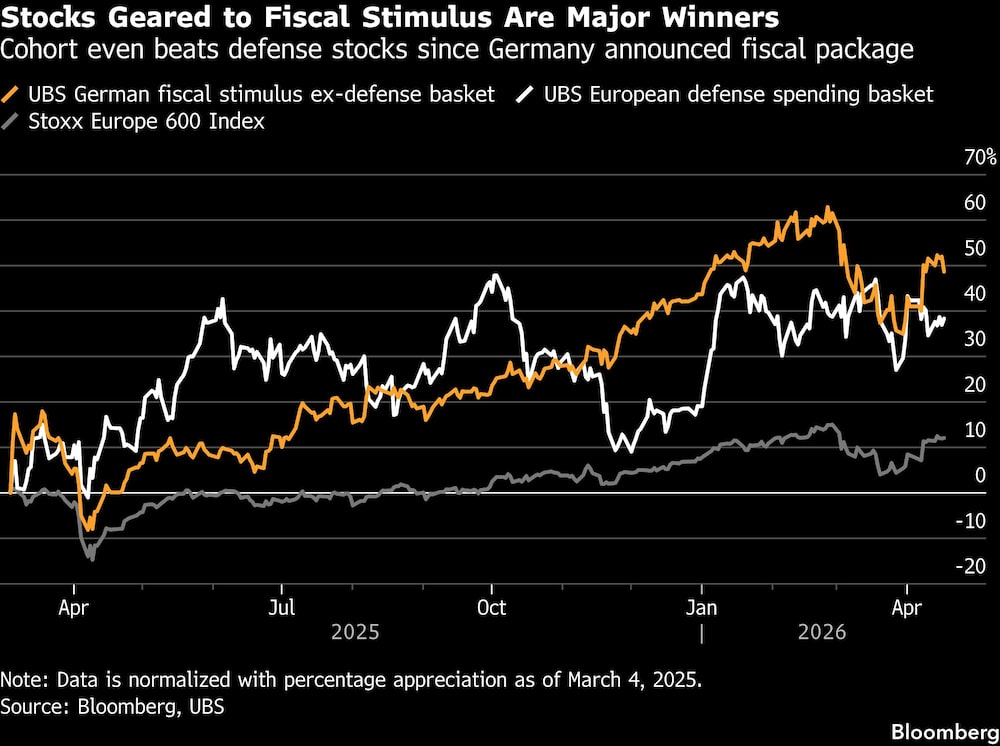 Stocks Geared to Fiscal Stimulus Are Major Winners | Cohort even beats defense stocks since Germany announced fiscal package Stocks Geared to Fiscal Stimulus Are Major Winners | Cohort even beats defense stocks since Germany announced fiscal package