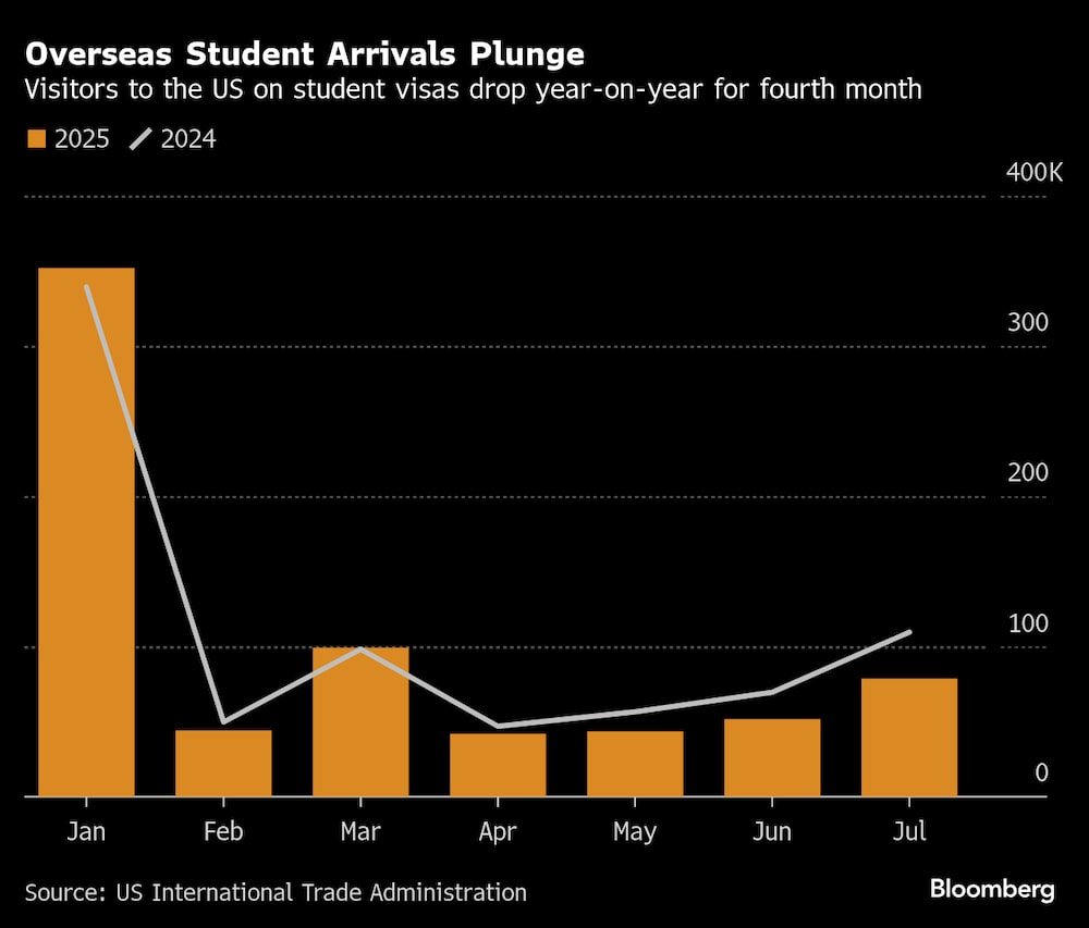Número de chegadas de estudantes estrangeiros aos EUA cai pelo quarto mês seguido com políticas de repressão de Trump Número de chegadas de estudantes estrangeiros aos EUA cai pelo quarto mês seguido com políticas de repressão de Trump