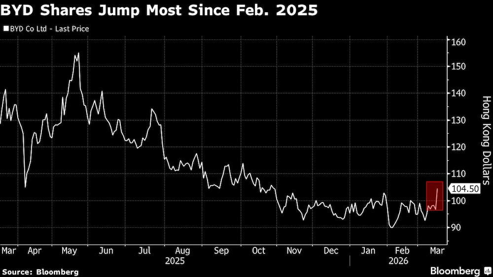 Las acciones de BYD registran su mayor subida desde febrero de 2025. Las acciones de BYD registran su mayor subida desde febrero de 2025.