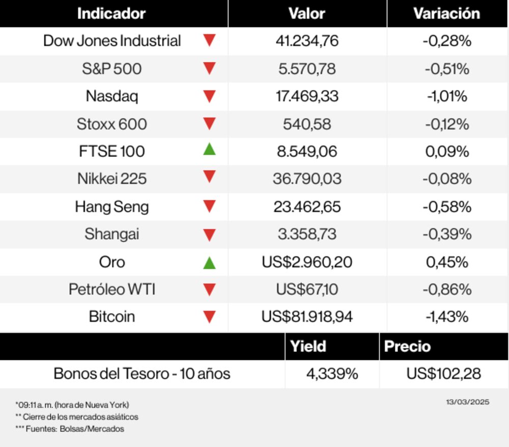 Mercado 13 de marzo de 2025 Mercado 13 de marzo de 2025