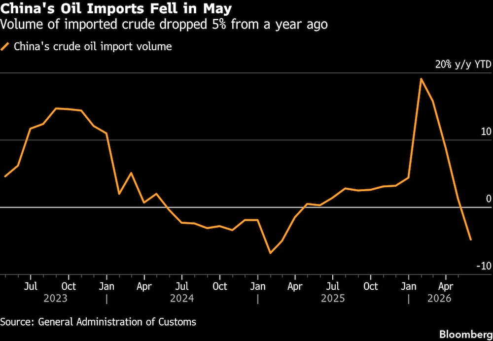 Las importaciones de petróleo de China cayeron en mayo. Las importaciones de petróleo de China cayeron en mayo.