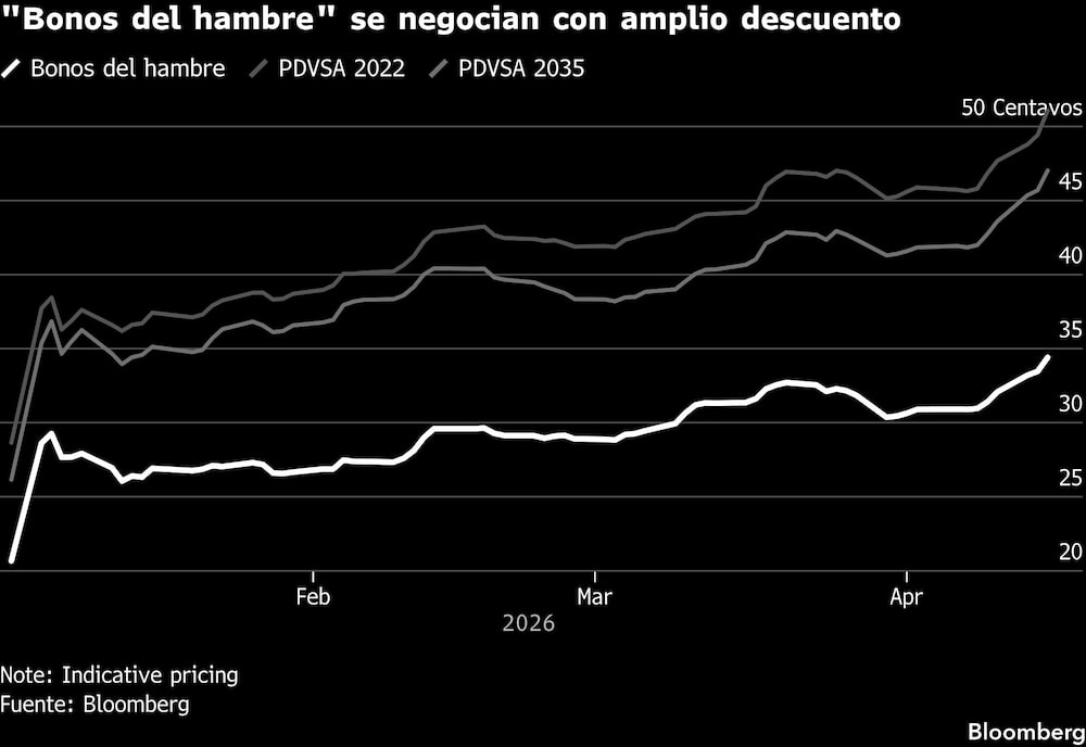 "Bonos del hambre" se negocian con amplio descuento "Bonos del hambre" se negocian con amplio descuento