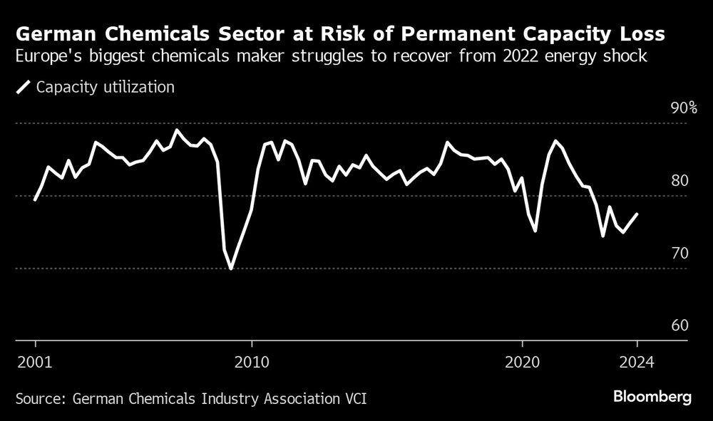 El sector de productos químicos germano está en riesgo de pérdida permanente de capacidad. El sector de productos químicos germano está en riesgo de pérdida permanente de capacidad.