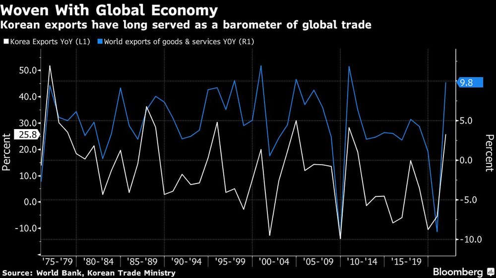 Las exportaciones coreanas han servido durante mucho tiempo como barómetro del comercio mundial Las exportaciones coreanas han servido durante mucho tiempo como barómetro del comercio mundial
