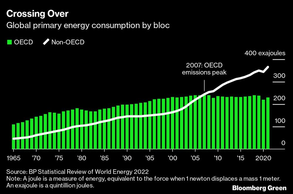 Crossing Over | Global primary energy consumption by bloc Crossing Over | Global primary energy consumption by bloc