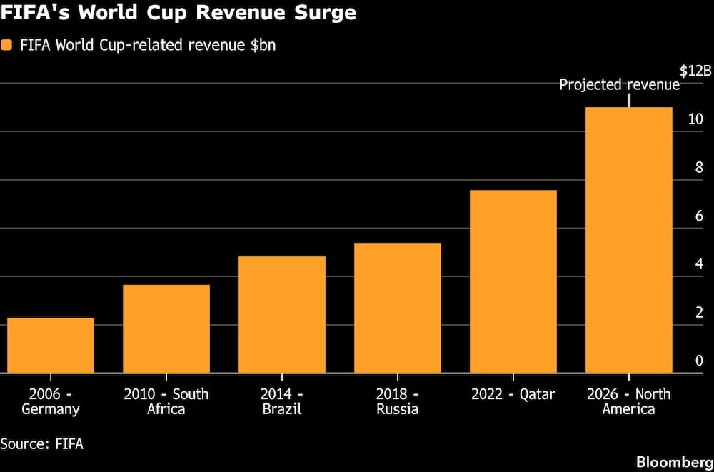 FIFA's World Cup Revenue Surge FIFA's World Cup Revenue Surge