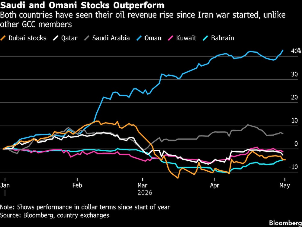 Ambos países han visto aumentar sus ingresos petroleros desde el inicio de la guerra con Irán, a diferencia de otros miembros del CCG. Ambos países han visto aumentar sus ingresos petroleros desde el inicio de la guerra con Irán, a diferencia de otros miembros del CCG.