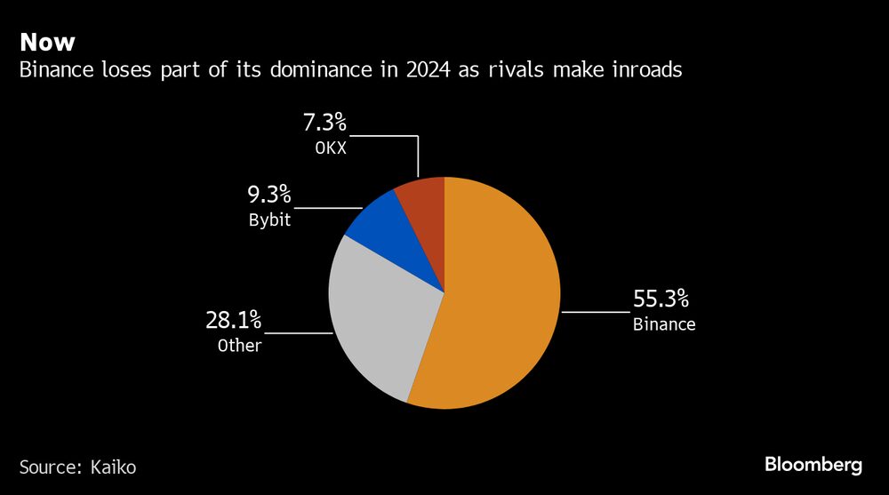 Binance pierde parte de su dominio en 2024 y sus rivales se hacen paso Binance pierde parte de su dominio en 2024 y sus rivales se hacen paso
