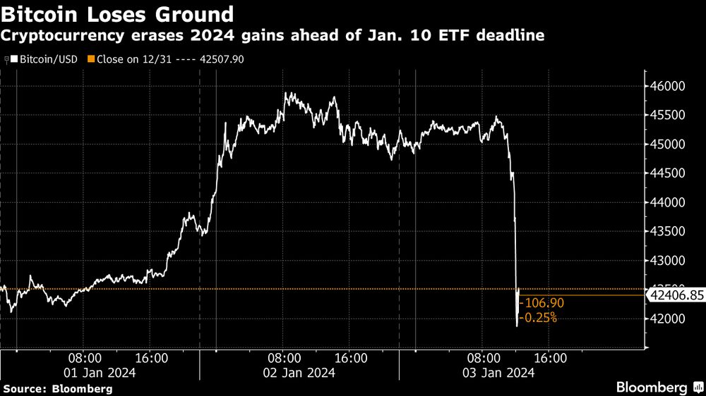 El progreso de Bitcoin se revirtió este miércoles y borró el progreso de 2024. El progreso de Bitcoin se revirtió este miércoles y borró el progreso de 2024.