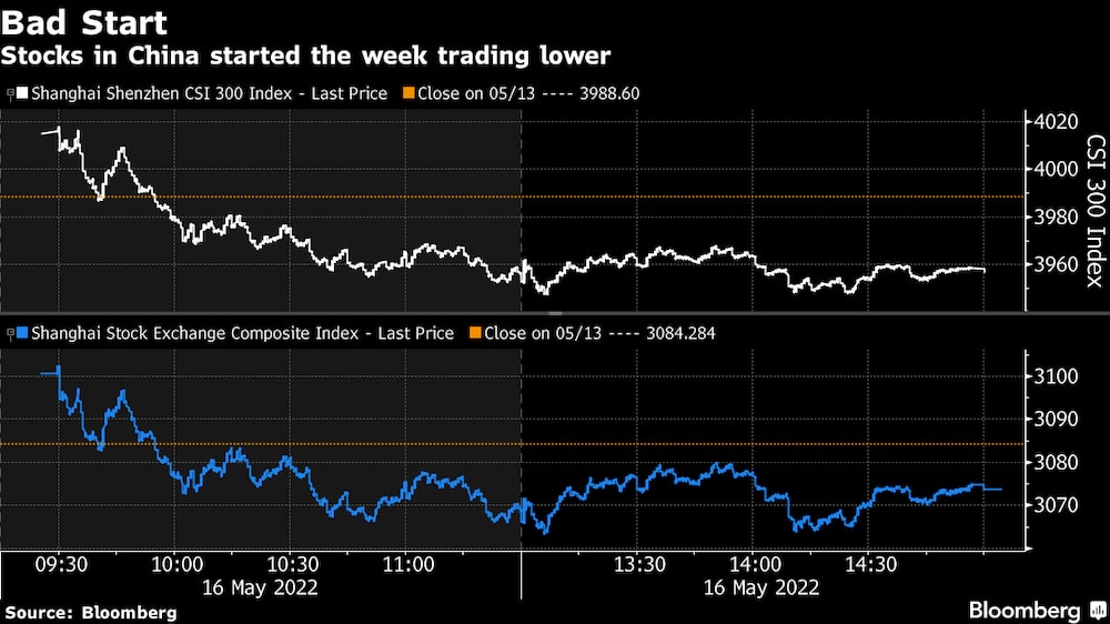 Las acciones en China comenzaron la jornada bursátil a la baja.
Blanco: Índice CSI300 Shanghái Shenzhen
Naranja: cierre en 13/05
Azul: Índice Shanghái Stock Exchange Composite
Naranja: cierre en 13/05 Las acciones en China comenzaron la jornada bursátil a la baja.
Blanco: Índice CSI300 Shanghái Shenzhen
Naranja: cierre en 13/05
Azul: Índice Shanghái Stock Exchange Composite
Naranja: cierre en 13/05