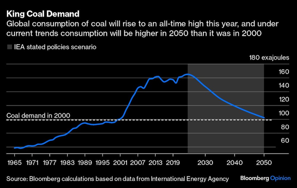 Gráfico de consumo mundial de carbón Gráfico de consumo mundial de carbón