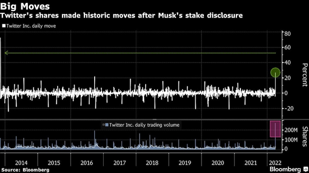 Twitter's shares made historic moves after Musk's stake disclosure Twitter's shares made historic moves after Musk's stake disclosure