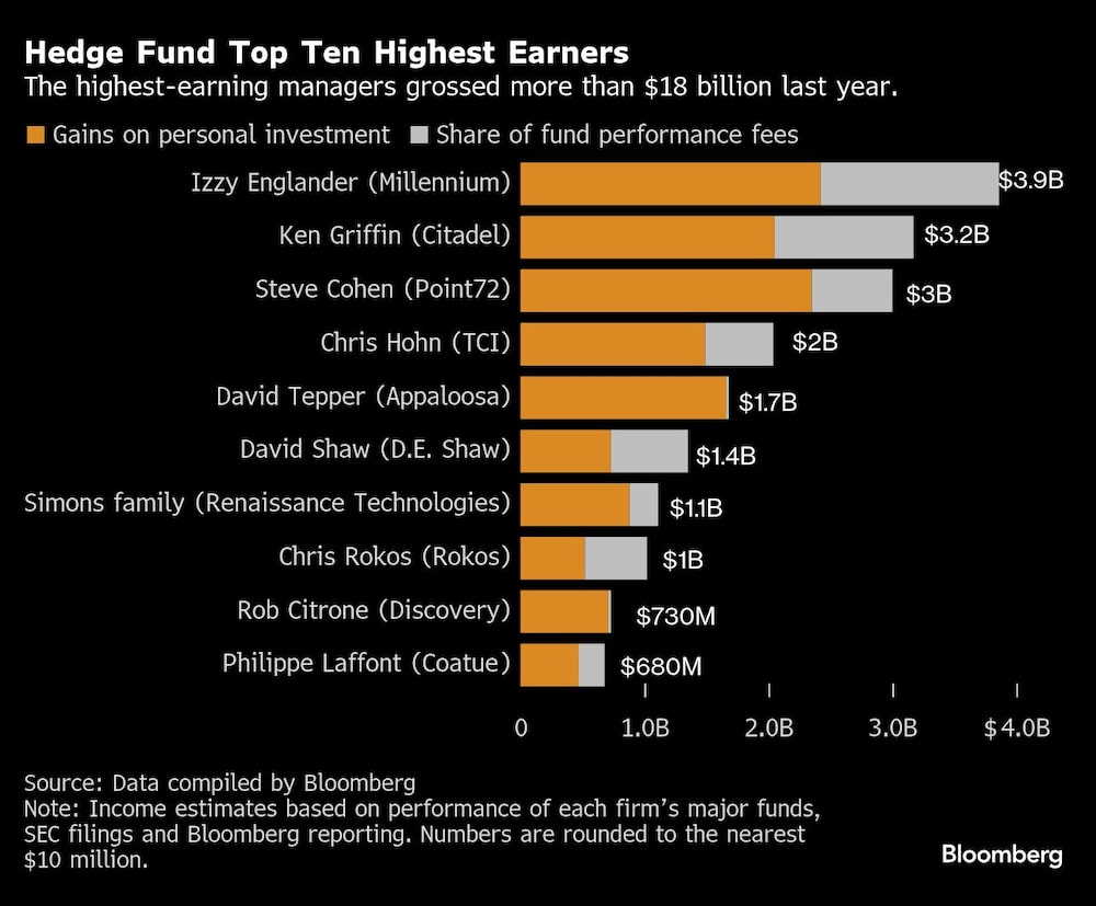 Hedge Fund Top Ten Highest Earners | The highest-earning managers grossed more than $18 billion last year. Hedge Fund Top Ten Highest Earners | The highest-earning managers grossed more than $18 billion last year.