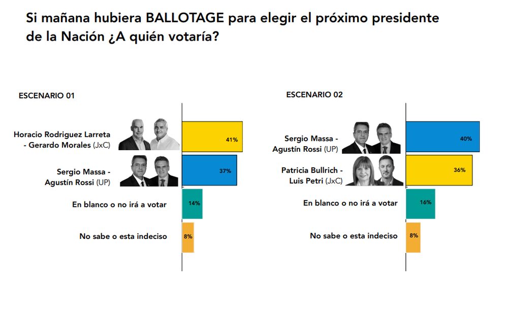 Según encuesta de Nueva Comunicación Según encuesta de Nueva Comunicación