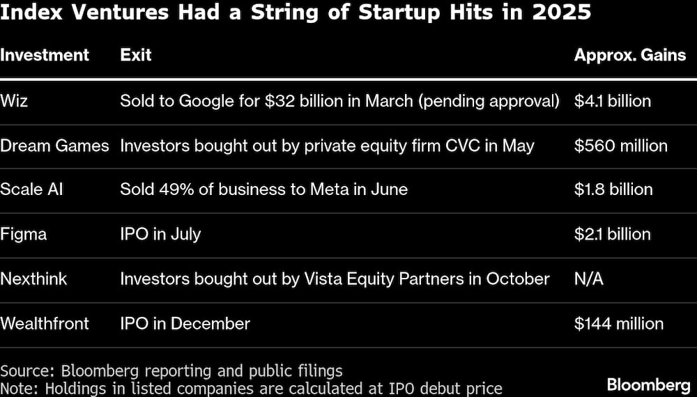 Index Ventures tuvo una serie de éxitos con startups en 2025. Index Ventures tuvo una serie de éxitos con startups en 2025.