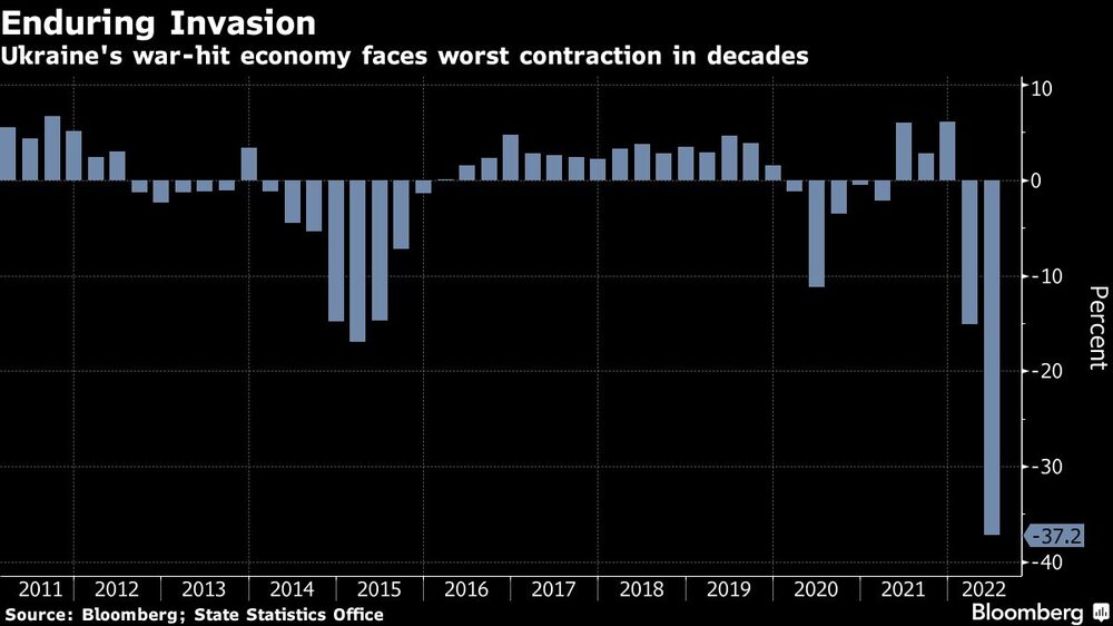 La economía ucraniana, golpeada por la guerra, se enfrenta a la peor contracción en décadas La economía ucraniana, golpeada por la guerra, se enfrenta a la peor contracción en décadas