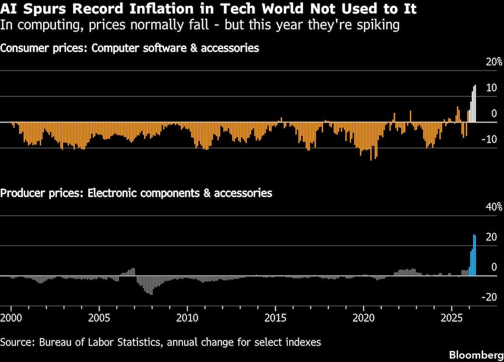 La IA provoca una inflación sin precedentes en un mundo tecnológico que no está acostumbrado a ella. La IA provoca una inflación sin precedentes en un mundo tecnológico que no está acostumbrado a ella.