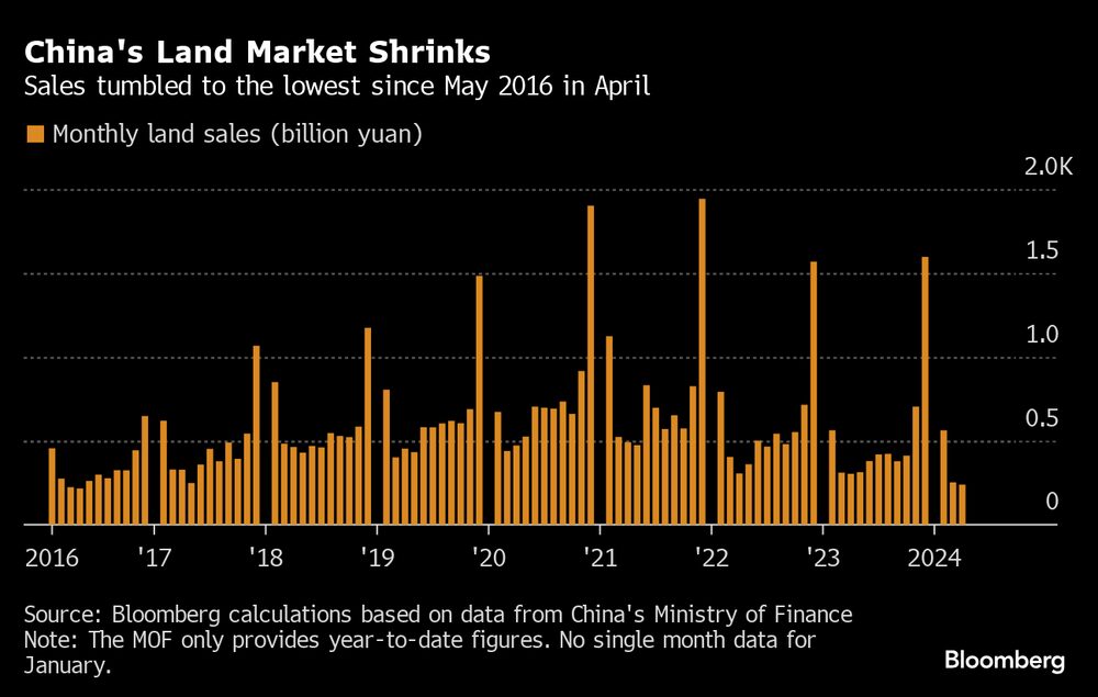 Las ventas cayeron en abril al nivel más bajo desde mayo de 2016 Las ventas cayeron en abril al nivel más bajo desde mayo de 2016