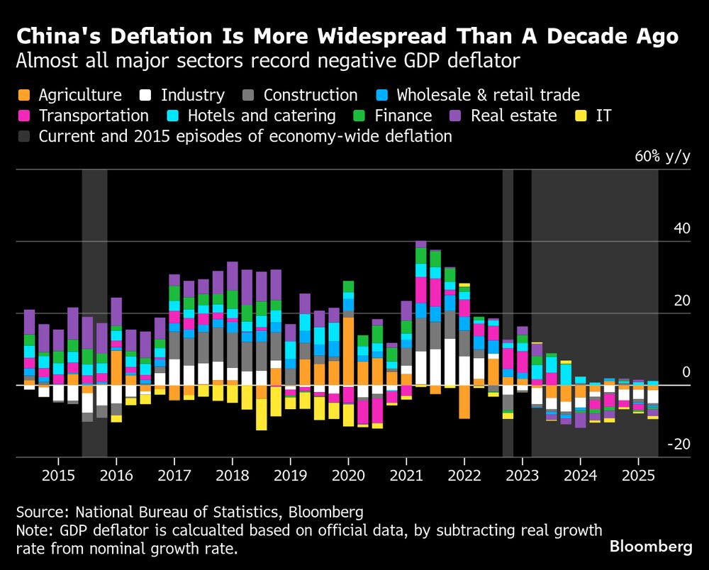 Casi todos los principales sectores registran un deflactor negativo del PIB Casi todos los principales sectores registran un deflactor negativo del PIB