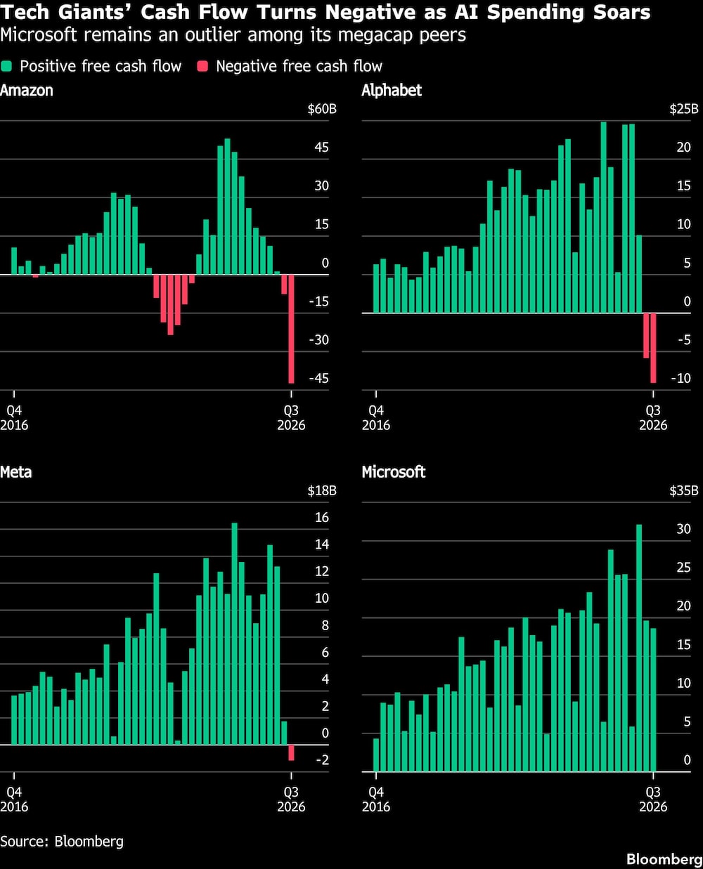 Tech Giants Cash Flow Turns Negative as AI Spending Soars | Microsoft remains an outlier among its megacap peers Tech Giants Cash Flow Turns Negative as AI Spending Soars | Microsoft remains an outlier among its megacap peers