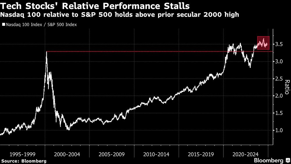 Nível de alta relativa do Nasdaq 100 versus o S&P 500 alcança um patamar não visto desde 2000, ano do 'estouro' da bolha da internet Nível de alta relativa do Nasdaq 100 versus o S&P 500 alcança um patamar não visto desde 2000, ano do 'estouro' da bolha da internet