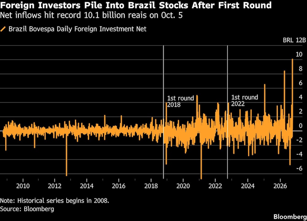 Foreign Investors Pile Into Brazil Stocks After First Round | Net inflows hit record 10.1 billion reais on Oct. 5 Foreign Investors Pile Into Brazil Stocks After First Round | Net inflows hit record 10.1 billion reais on Oct. 5