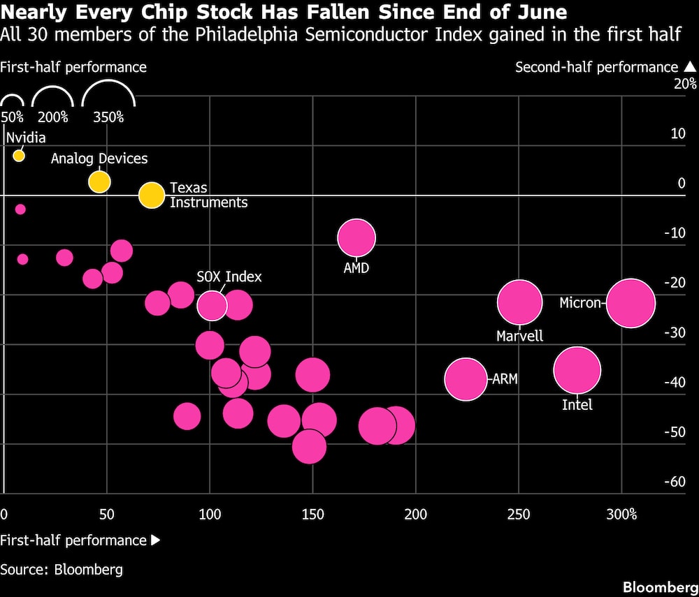 Prácticamente todas ls acciones de empresas de chip han caído desde finales de junio. Prácticamente todas ls acciones de empresas de chip han caído desde finales de junio.