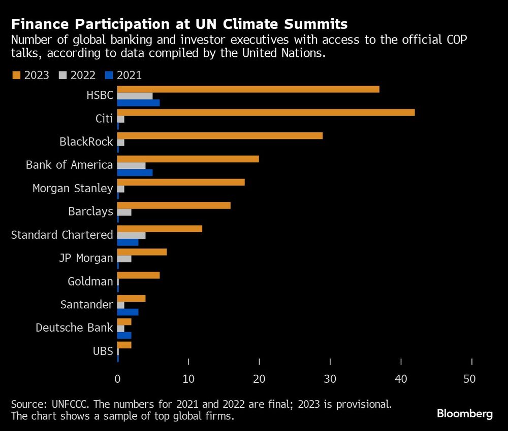 Gráficos de número de ejecutivos de la banca y los inversores mundiales con acceso a las conversaciones oficiales de la COP, según datos recopilados por las Naciones Unidas Gráficos de número de ejecutivos de la banca y los inversores mundiales con acceso a las conversaciones oficiales de la COP, según datos recopilados por las Naciones Unidas