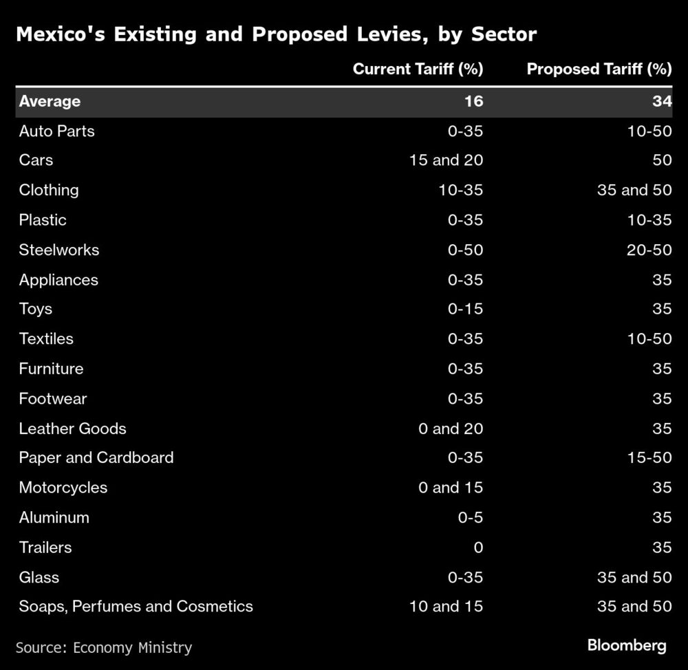 Mexico's Existing and Proposed Levies, by Sector Mexico's Existing and Proposed Levies, by Sector
