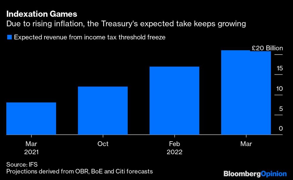 Juegos de indexación
Debido al aumento de la inflación, la recaudación prevista del Tesoro sigue creciendo
Azul: Ingresos previstos por la congelación del umbral del impuesto sobre la renta Juegos de indexación
Debido al aumento de la inflación, la recaudación prevista del Tesoro sigue creciendo
Azul: Ingresos previstos por la congelación del umbral del impuesto sobre la renta