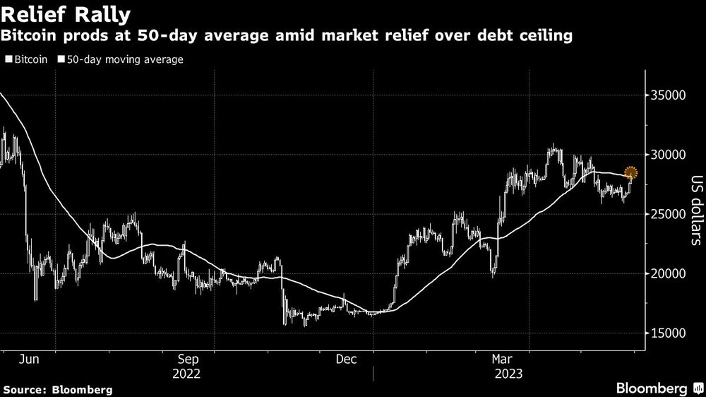 Bitcoin atinge média de 50 dias em meio a alívio do mercado sobre o teto da dívida dos EUA Bitcoin atinge média de 50 dias em meio a alívio do mercado sobre o teto da dívida dos EUA