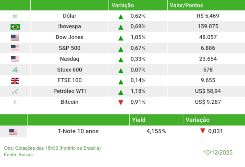 Fechamento 10/12/2025 Fechamento 10/12/2025