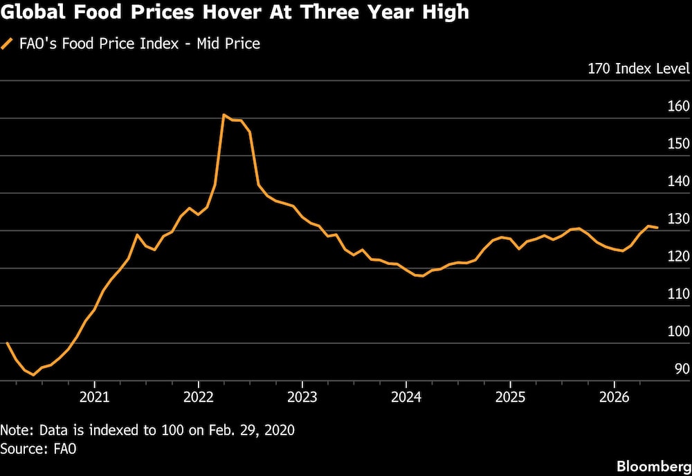 Global Food Prices Hover At Three Year High Global Food Prices Hover At Three Year High