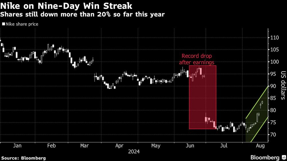 Nike on Nine-Day Win Streak | Shares still down more than 20% so far this year Nike on Nine-Day Win Streak | Shares still down more than 20% so far this year