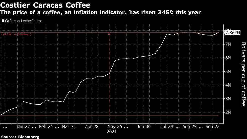 El precio de un café, un indicador de inflación, ha subido un 345% este año.
El precio de un café, un indicador de inflación, ha subido un 345% este año.