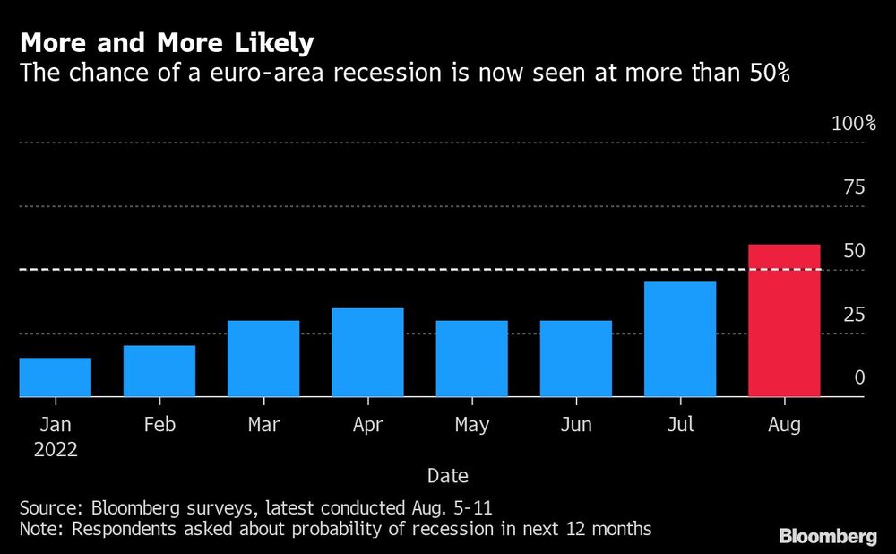 | La probabilidad de una recesión en la eurozona se ve ahora en más del 50% | La probabilidad de una recesión en la eurozona se ve ahora en más del 50%